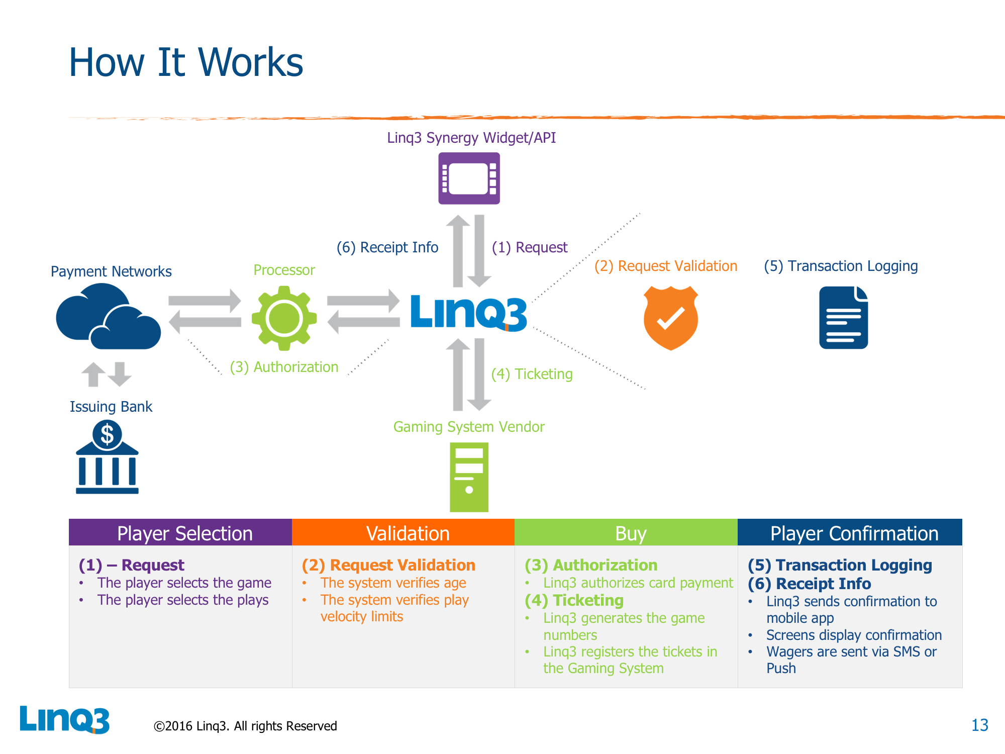 Lottery Tech, Live & Loaded Case Study